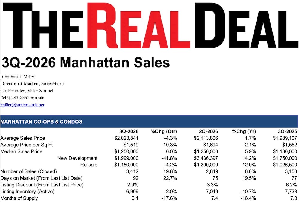 3Q2026 Manhattan Prices Hit Record But We Shouldn’t Be Shocked
