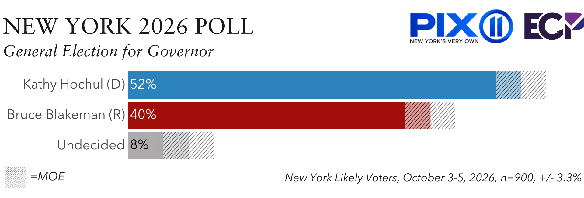 New York 2026 Poll: Governor Hochul Leads Blakeman by 12