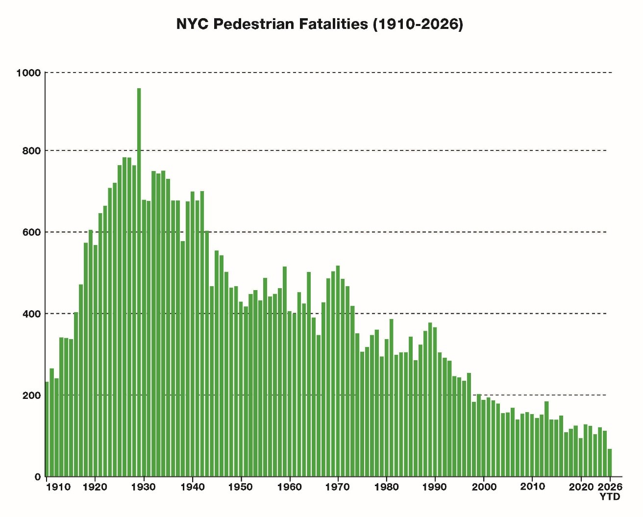A chart of NYC pedestrians facilities from 1910 to 2026