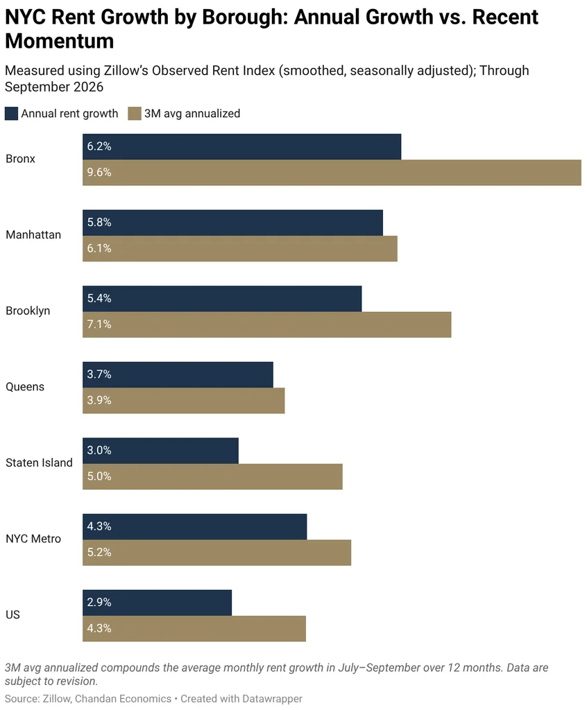 NYC Rent Growth by Borough: Annual Growth vs. Recent Momentum