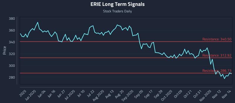 ERIE Long Term Analysis for November 17 2025