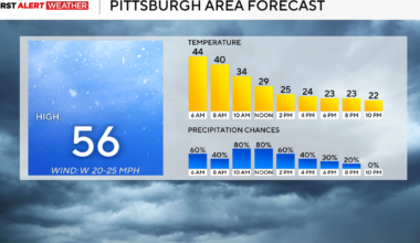 Rain turns to snow on Friday in Pittsburgh as falling temperatures bring back winter conditions
