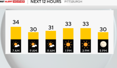 Temperatures gradually fall throughout the day on Sunday with cloudy conditions in Pittsburgh