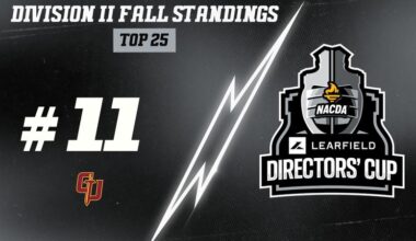 Gannon Athletics 11th in Division II Learfield Directors’ Cup Standings After Fall Season