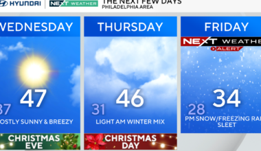 Sunny and breezy Christmas Eve in Philadelphia area, tracking precipitation later this week. Here's the forecast.