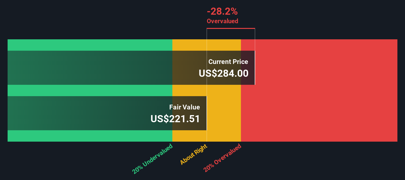 ERIE Discounted Cash Flow as at Dec 2025