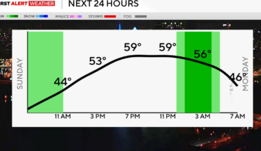 It's going to be a day of warm temperatures in the Pittsburgh area before high winds ramp up tonight