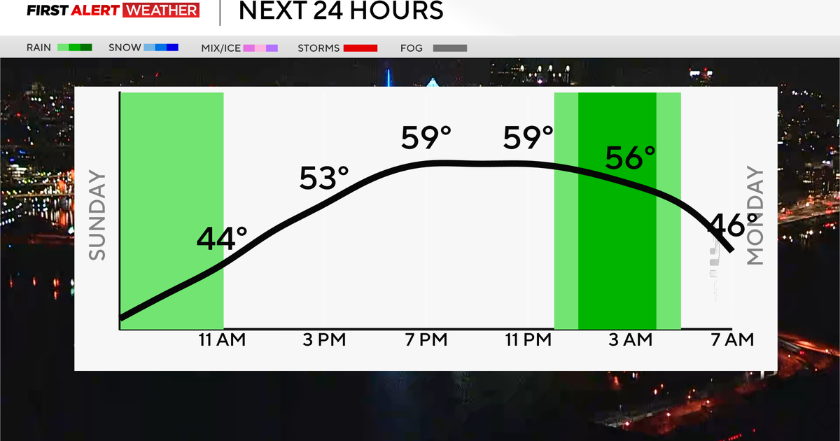 It's going to be a day of warm temperatures in the Pittsburgh area before high winds ramp up tonight
