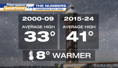 Erie’s Christmas Weather Is Changing: Warmer Overall, But Bigger Snow “Spikes” When It Hits | Weather