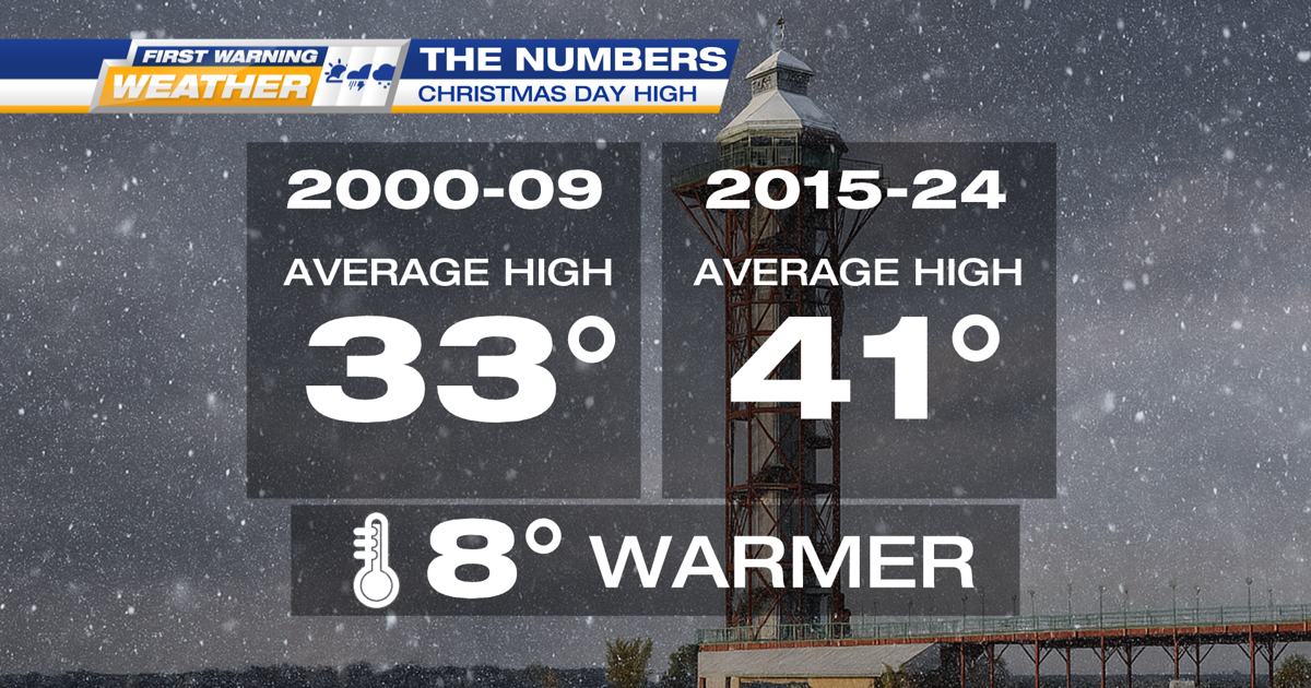 Erie’s Christmas Weather Is Changing: Warmer Overall, But Bigger Snow “Spikes” When It Hits | Weather