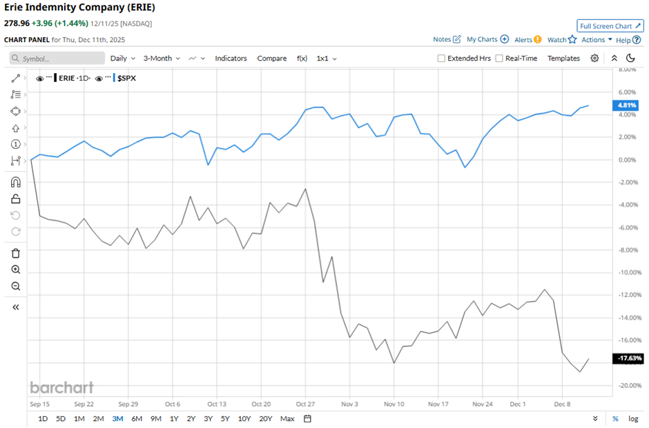 Is Erie Indemnity Stock Underperforming the S&P 500?