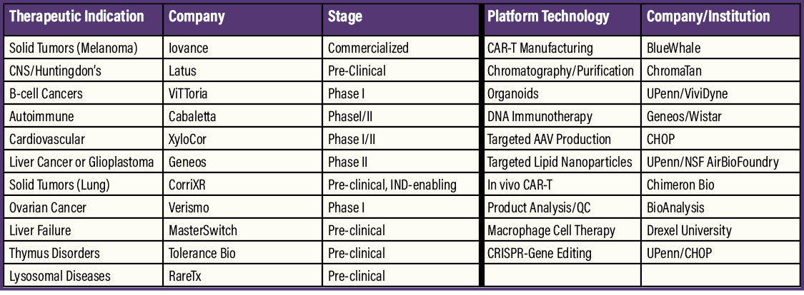 A table listing various therapeutic indications, companies, development stages, platform technologies, and associated institutions in the biotechnology sector.