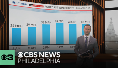 Gusty winds usher in big temperature drop in Philadelphia Monday, feels-like temps in the teens