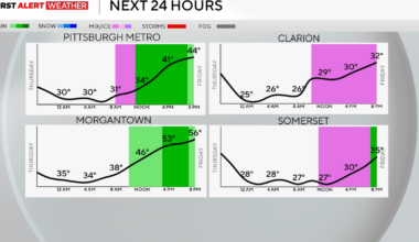 Freezing rain to bring travel issues for parts of Pittsburgh area Friday | First Alert Weather