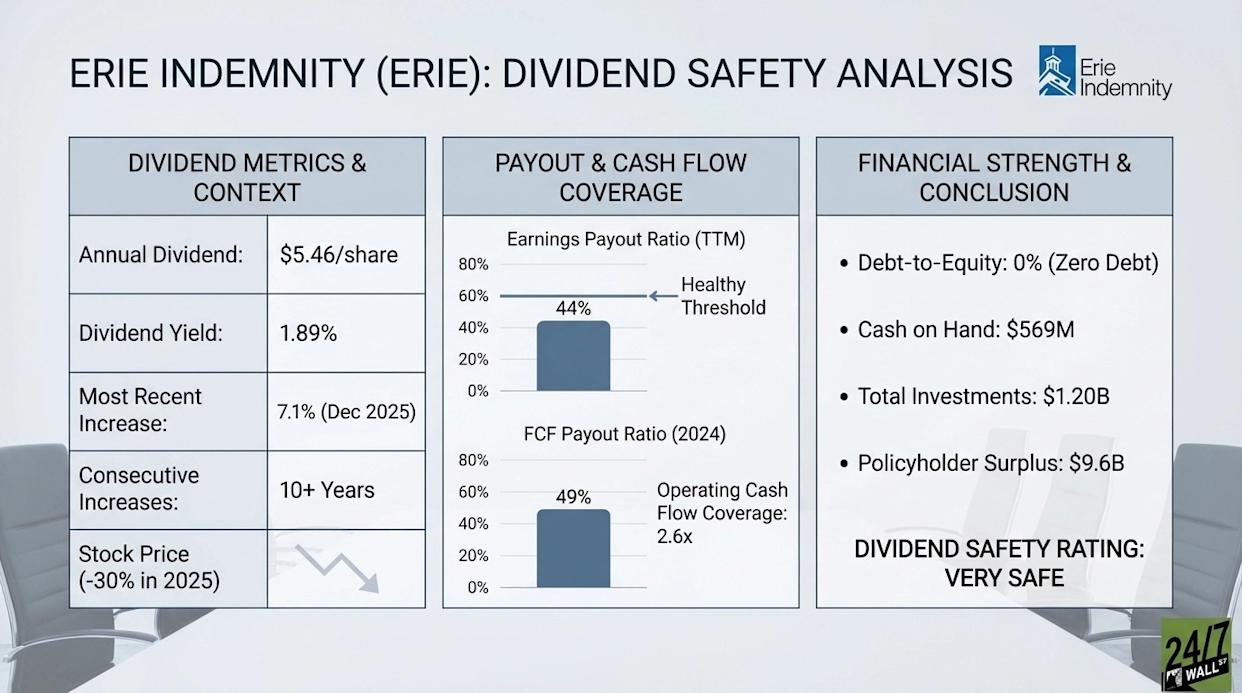 A financial presentation slide titled 'ERIE INDEMNITY (ERIE): DIVIDEND SAFETY ANALYSIS' with the Erie Indemnity logo. The slide is divided into three columns: 'DIVIDEND METRICS & CONTEXT' showing Annual Dividend ($5.46/share), Dividend Yield (1.89%), Most Recent Increase (7.1% Dec 2025), Consecutive Increases (10+ Years), and Stock Price (-30% in 2025) with a downward arrow. The middle column, 'PAYOUT & CASH FLOW COVERAGE', features two bar charts: Earnings Payout Ratio (TTM) at 44% (below 60% healthy threshold) and FCF Payout Ratio (2024) at 49% (with Operating Cash Flow Coverage 2.6x). The right column, 'FINANCIAL STRENGTH & CONCLUSION', lists Debt-to-Equity (0% Zero Debt), Cash on Hand ($569M), Total Investments ($1.20B), Policyholder Surplus ($9.6B), and concludes with 'DIVIDEND SAFETY RATING: VERY SAFE'. The background shows a blurry corporate meeting room with chairs and a table.