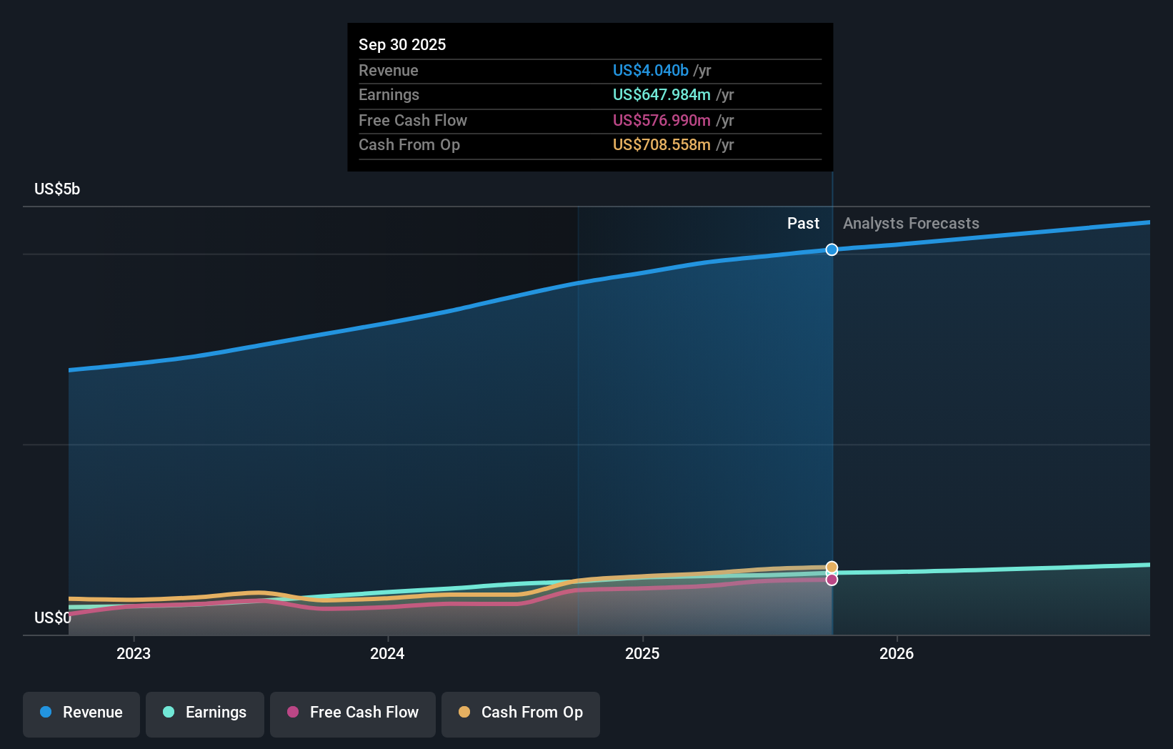 ERIE Earnings & Revenue Growth as at Dec 2025