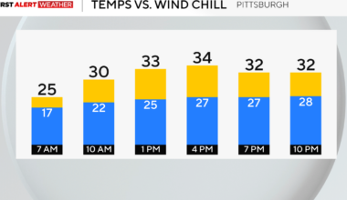 Afternoon snow flurries possible as cold temperatures remain in the Pittsburgh region