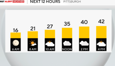 A cold start turns to warmer temperatures in the Pittsburgh area on Saturday