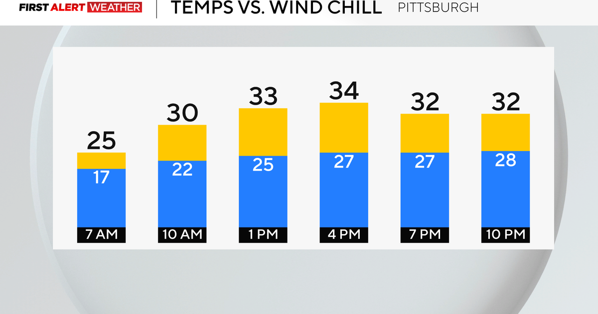 Afternoon snow flurries possible as cold temperatures remain in the Pittsburgh region