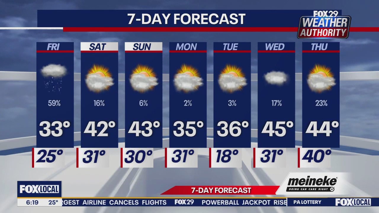 Weather Authority: Friday forecast