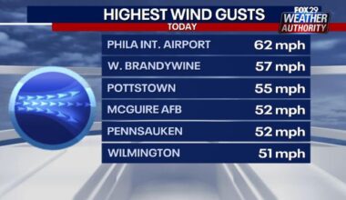High winds and cold snap hit Philadelphia, power outages possible Friday night