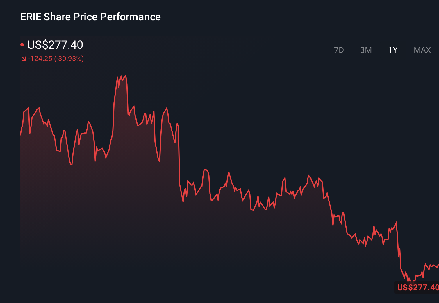 ERIE 1-Year Stock Price Chart