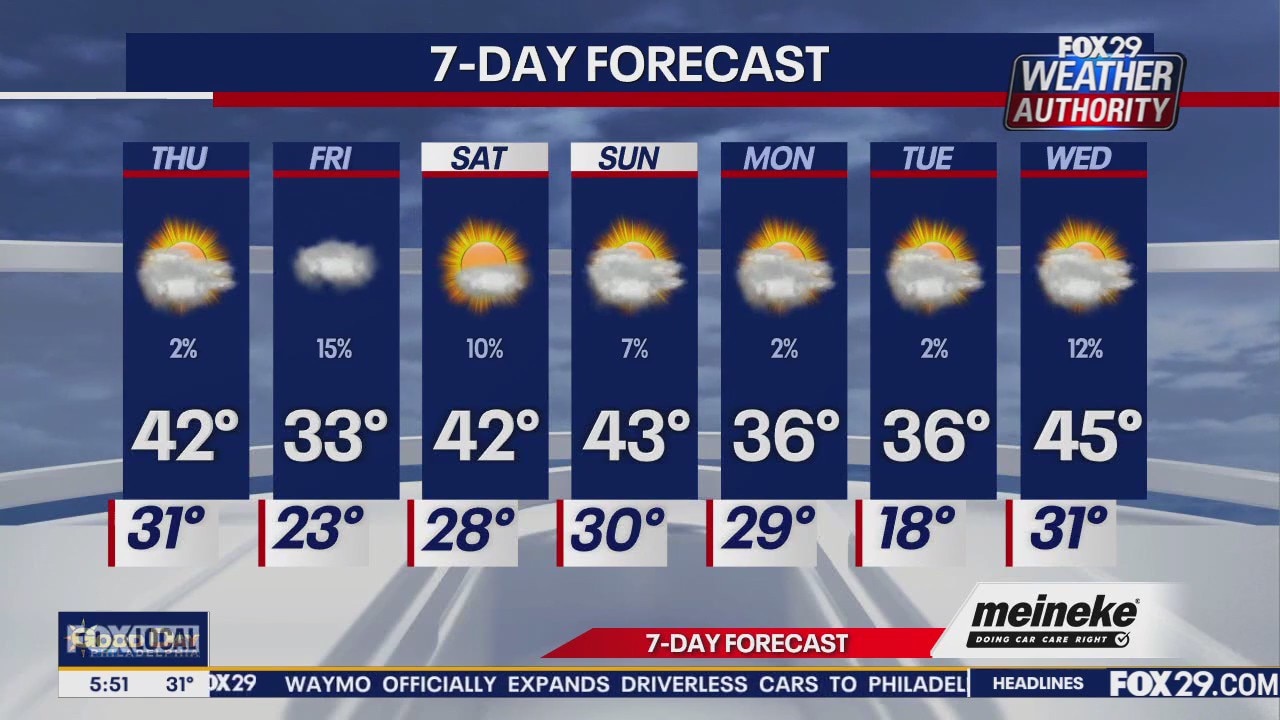 Weather Authority: Thursday forecast