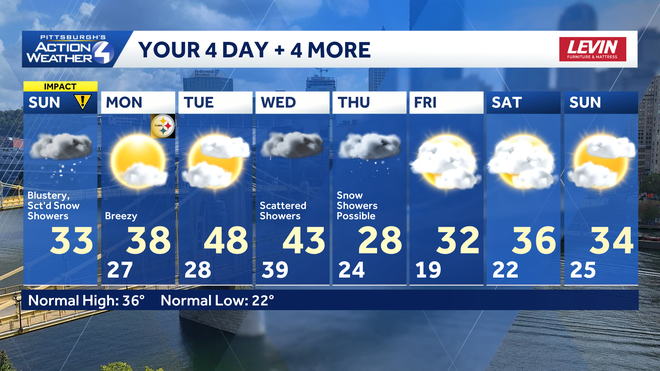 impact day: blustery with scattered light snow for western pa