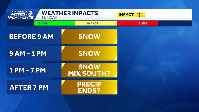 a potential wintry mix may complicate the forecast for sunday.﻿