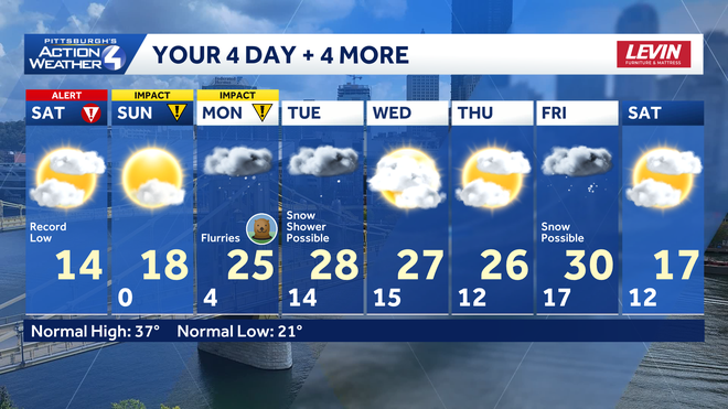 alert day: another record cold start for pittsburgh
