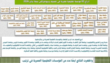 Egypt Praises Universities’ Strength in Rankings; Bethlehem U. Study Examines Service Learning in Wartime