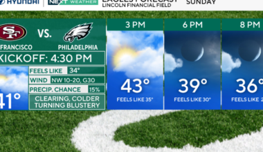 Blustery and cold for Eagles game Sunday in Philadelphia. Here's the weather forecast.