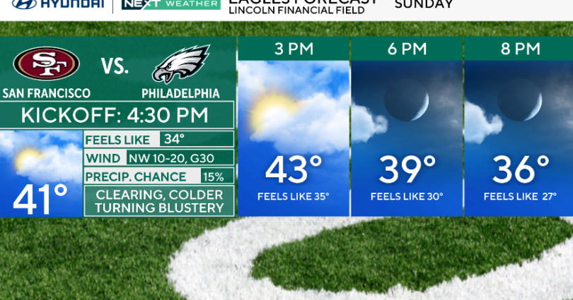 Blustery and cold for Eagles game Sunday in Philadelphia. Here's the weather forecast.