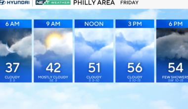 Scattered showers to hit Philadelphia region Friday. Here's the weather forecast.
