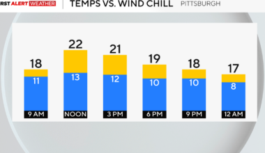 More snow showers possible Sunday in Pittsburgh as cold weather continues through Tuesday