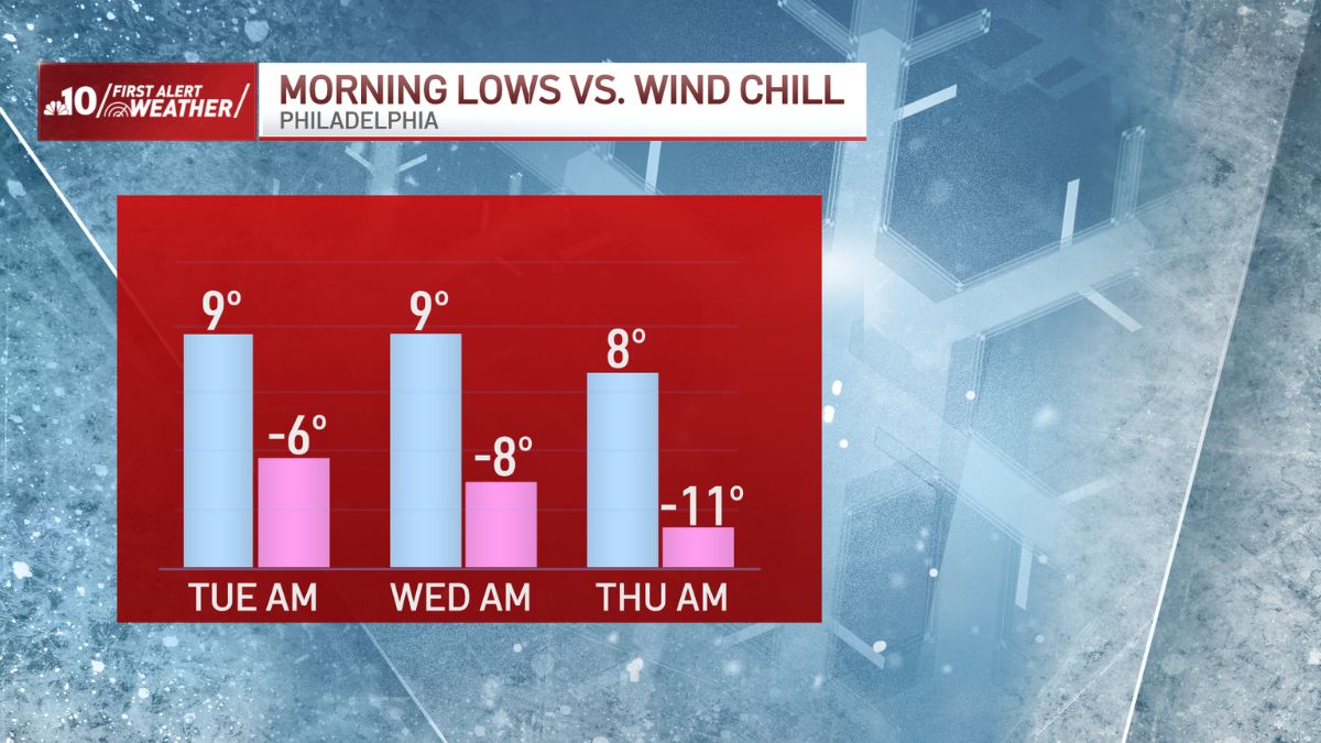 Dangerous cold, negative wind chills expected for next 3 days – NBC10 Philadelphia