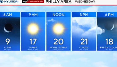 Dangerously cold Wednesday in Philadelphia region, tracking another storm. Here's the weather forecast.