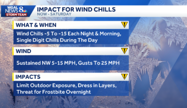 Arctic cold lingers with blustery winds