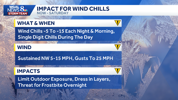 Arctic cold lingers with blustery winds