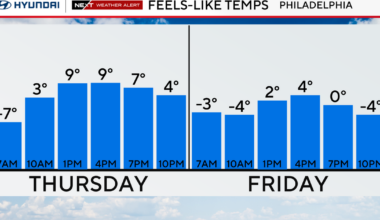 Bitterly cold Thursday in Philadelphia region, tracking potential for more snow. Here's the weather forecast.
