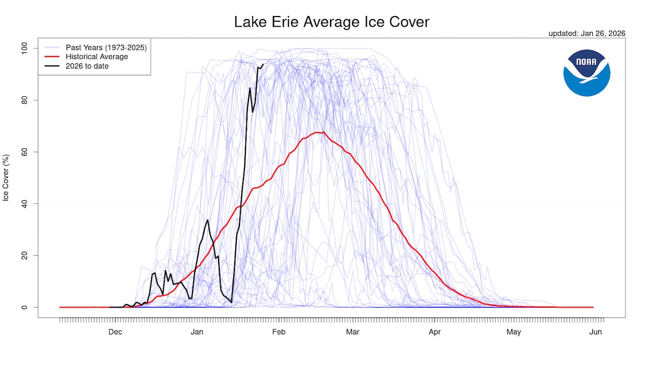 NOAA graph of Lake Erie's ice cover for Jan. 26, 2026 compared to previous years and data.