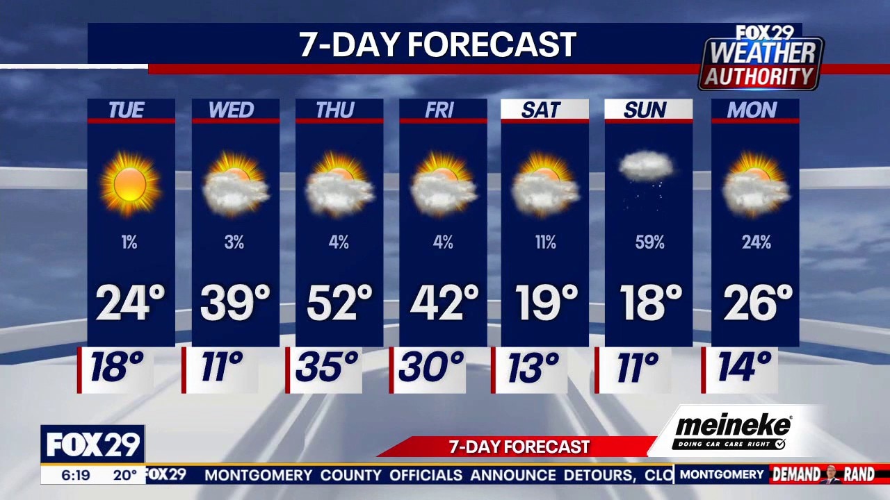 Weather Authority: Tuesday forecast