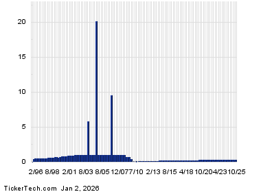 CUZ+Dividend+History+Chart