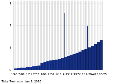 ERIE+Dividend+History+Chart