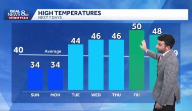 Brisk & calm conditions for Sunday, then a warming trend hits next week for south-central Pennsylvania