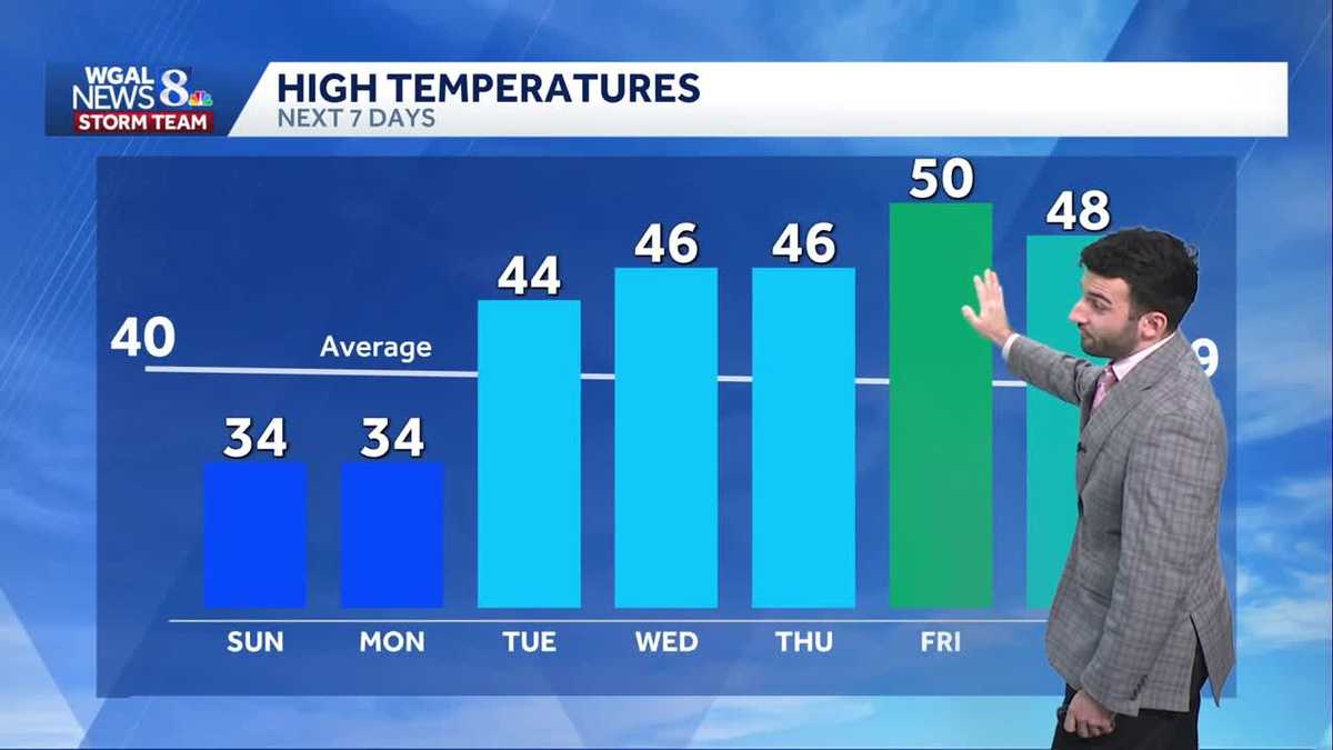 Brisk & calm conditions for Sunday, then a warming trend hits next week for south-central Pennsylvania
