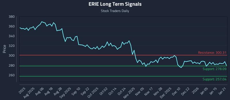 ERIE Long Term Analysis for January 22 2026