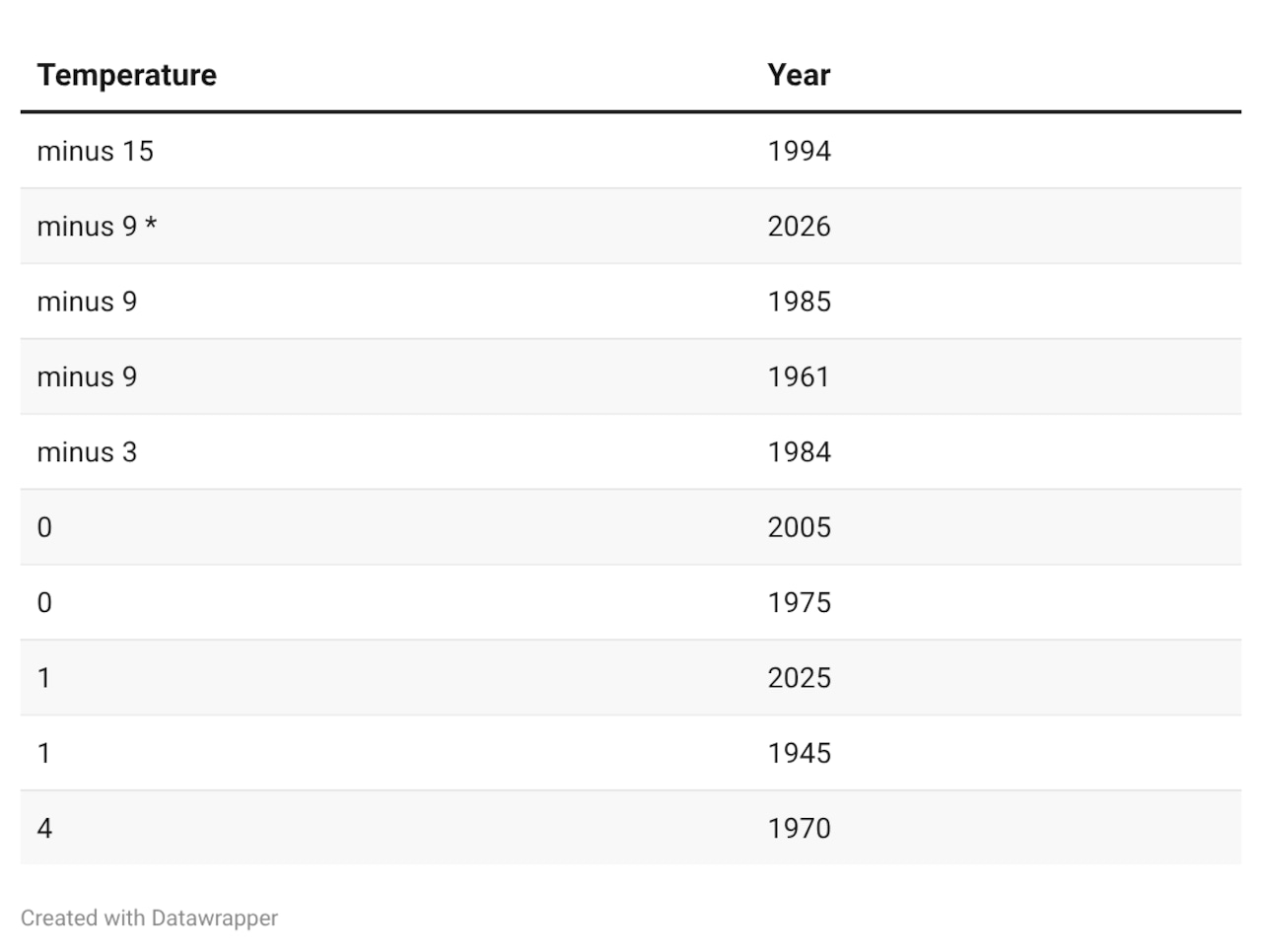 Lehigh Valley temperature hits minus 9, ties record for 2nd-coldest