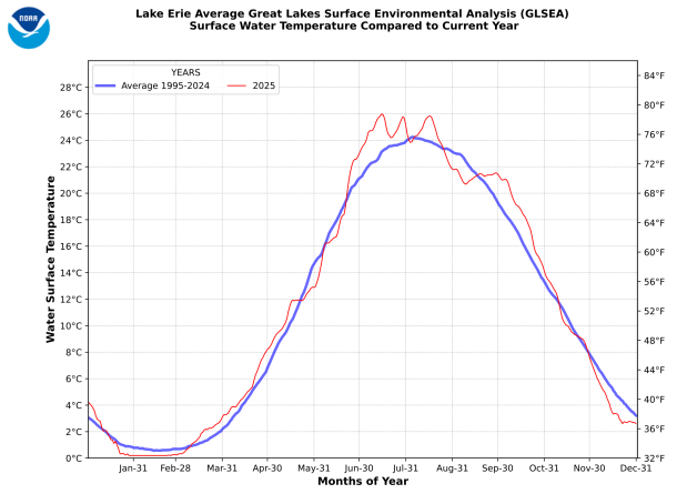 Lake Erie Average Surface Temperature