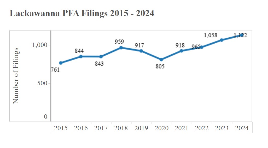 Protection from Abuse Order statistics in Lackawanna county from 2015...